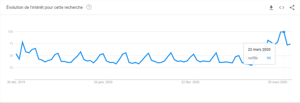 Augmentation des recherches Netflix