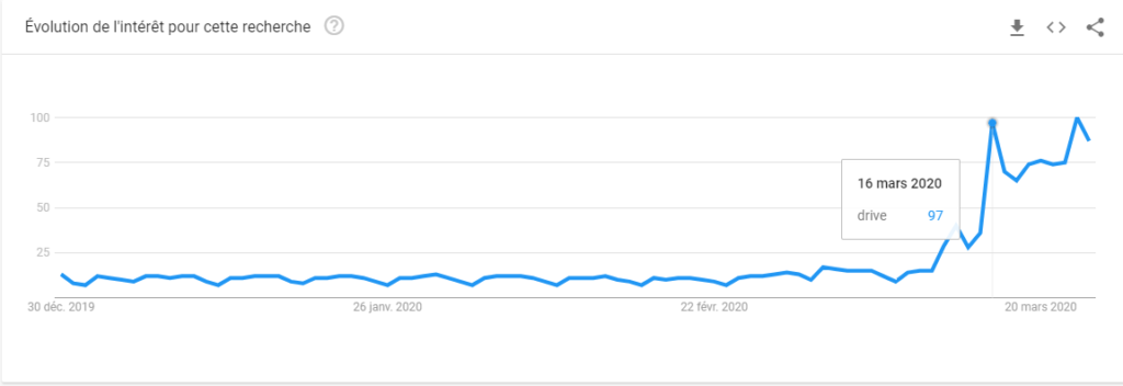Augmentation des recherches drive