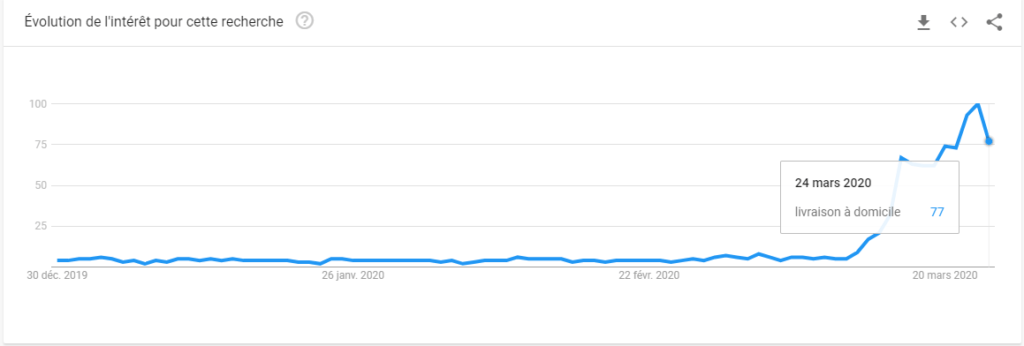 Évolution des recherches livraison à domicile