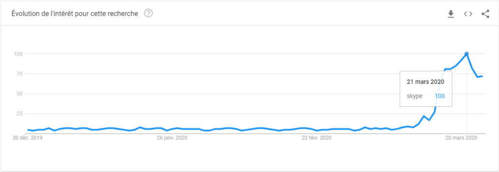 Évolution des recherches skype