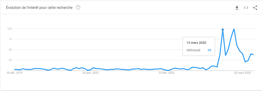 Évolution des recherches télétravail