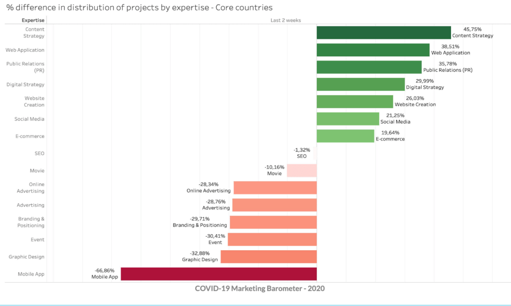 Graphique représentant l'explosion des demandes de stratégies contenu